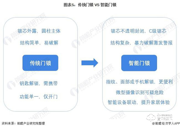 行業(yè)深度！一文帶你了解2021年中國安防類智能家居設(shè)備市場需求現(xiàn)狀及發(fā)展前景