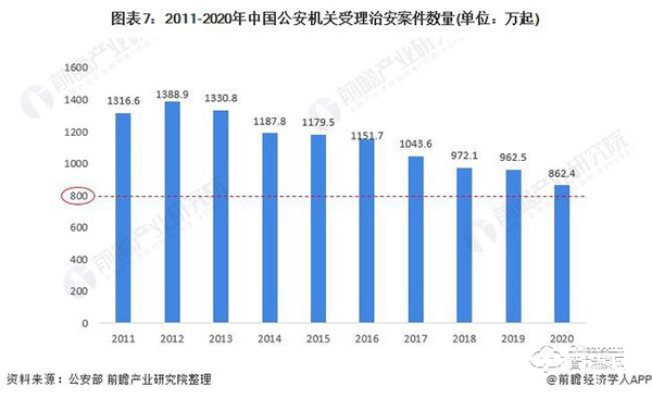 行業(yè)深度！一文帶你了解2021年中國安防類智能家居設(shè)備市場需求現(xiàn)狀及發(fā)展前景