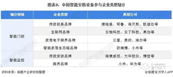 行業(yè)深度！一文帶你了解2021年中國安防類智能家居設(shè)備市場需求現(xiàn)狀及發(fā)展前景