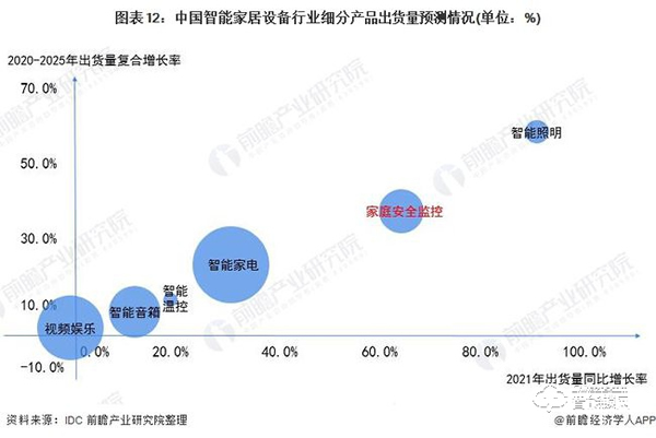 行業(yè)深度！一文帶你了解2021年中國安防類智能家居設(shè)備市場需求現(xiàn)狀及發(fā)展前景