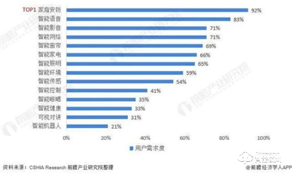 需求高達(dá)92％！中國智能家居需求占比，家庭安防升為TOP1