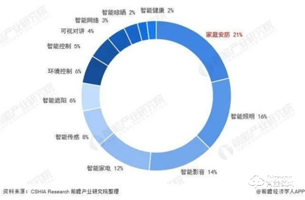 需求高達(dá)92％！中國智能家居需求占比，家庭安防升為TOP1