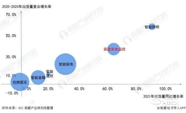 需求高達(dá)92％！中國智能家居需求占比，家庭安防升為TOP1