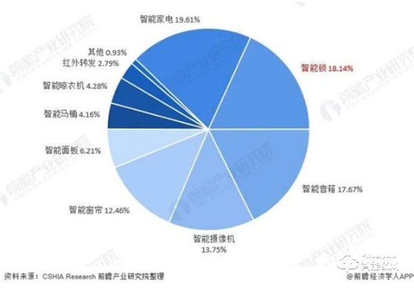 需求高達(dá)92％！中國智能家居需求占比，家庭安防升為TOP1