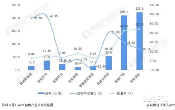 需求高達(dá)92％！中國智能家居需求占比，家庭安防升為TOP1