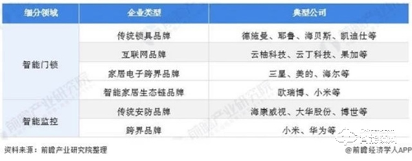 需求高達(dá)92％！中國智能家居需求占比，家庭安防升為TOP1