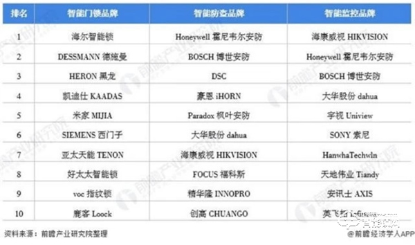 需求高達(dá)92％！中國智能家居需求占比，家庭安防升為TOP1