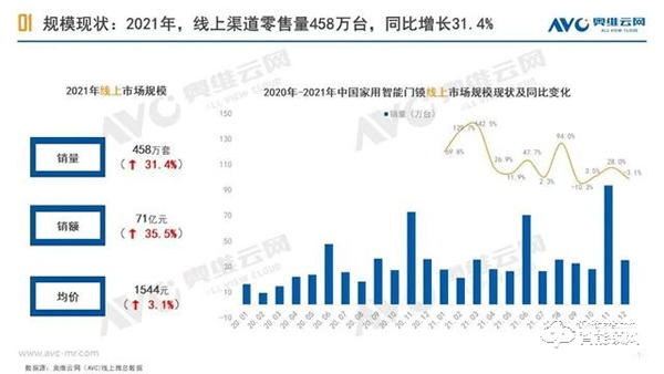 家用智能門鎖｜2021年中國線上市場總結(jié)報告