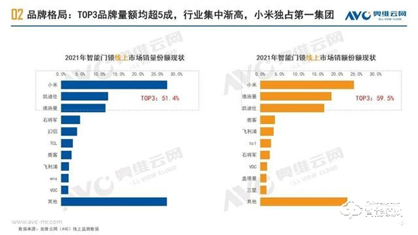 家用智能門鎖｜2021年中國線上市場總結(jié)報告