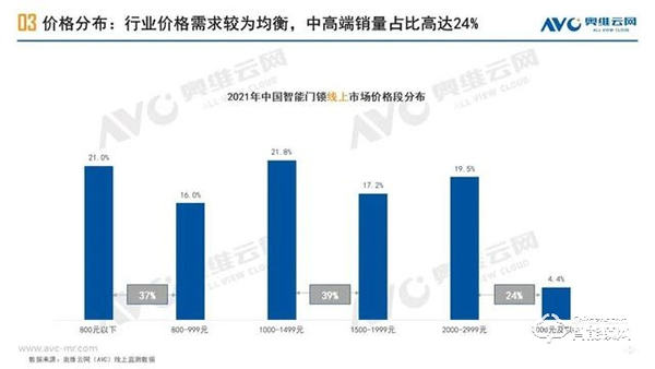 家用智能門鎖｜2021年中國線上市場總結(jié)報告