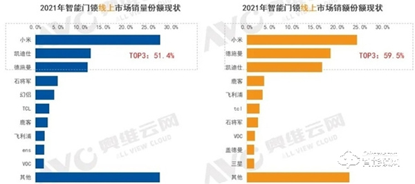 多種技術(shù)并行 智能門鎖產(chǎn)品及市場(chǎng)現(xiàn)狀盤點(diǎn)