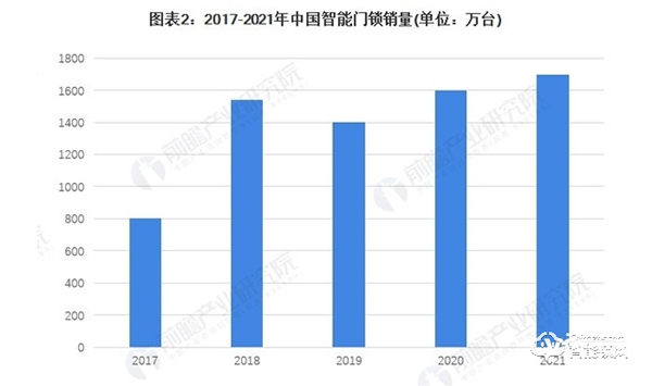多種技術(shù)并行 智能門鎖產(chǎn)品及市場(chǎng)現(xiàn)狀盤點(diǎn)