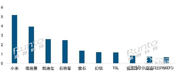 中國(guó)智能門鎖線上市場(chǎng)月度零售TOP10