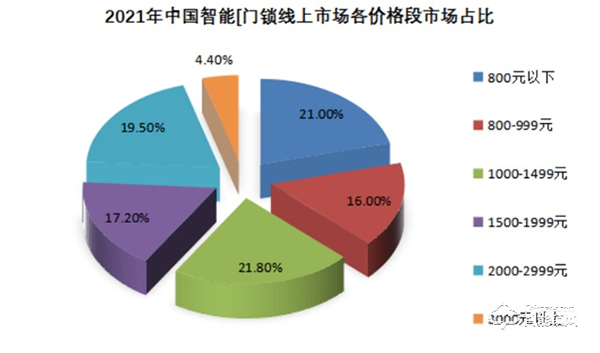 淺談一下我國智能鎖市場現(xiàn)狀和預(yù)測