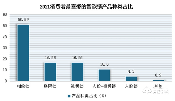 淺談一下我國智能鎖市場現(xiàn)狀和預(yù)測