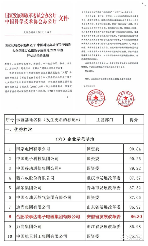 棒！榮事達(dá)國家雙創(chuàng)示范基地獲評優(yōu)秀！