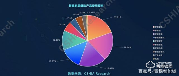 中國(guó)智能鎖行業(yè)發(fā)展機(jī)遇與挑戰(zhàn)并存