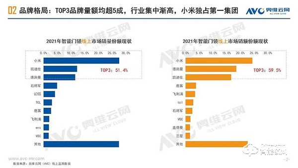 中國(guó)智能門鎖“資本寵兒”：銷量超200萬套，線上份額僅次于小米
