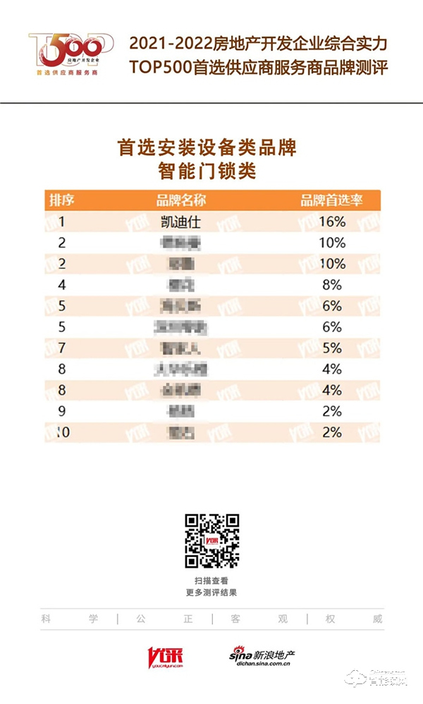 蟬聯(lián)六年！Kaadas凱迪仕再登行業(yè)榜首，榮獲“2022房地產(chǎn)開發(fā)企業(yè)綜合實(shí)力TOP500首選供應(yīng)商·智能門鎖類”稱號
