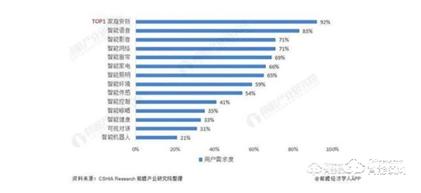 2022年，智能安防已逐漸成為用戶智能化生活首當(dāng)其沖的剛需產(chǎn)品！