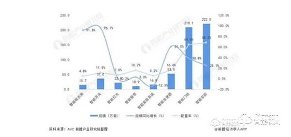 2022年，智能安防已逐漸成為用戶智能化生活首當(dāng)其沖的剛需產(chǎn)品！