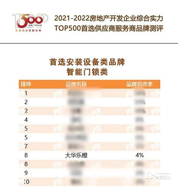 樂橙連續(xù)三年榮獲地產(chǎn)首選供應商智能門鎖類Top10