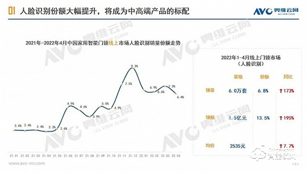 智能門鎖：3D人臉識別正逐漸成為新風(fēng)口