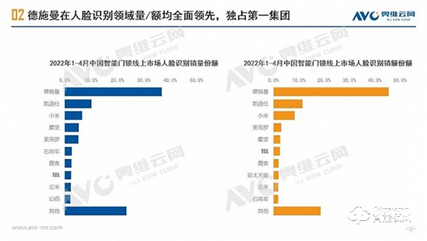 智能門鎖：3D人臉識別正逐漸成為新風(fēng)口