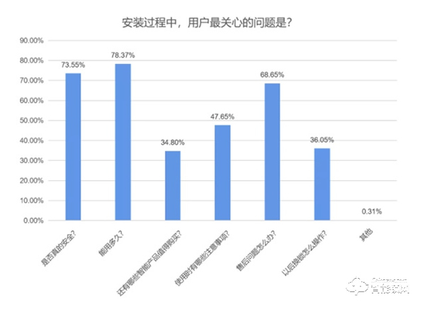 想用戶之所想，憂用戶之所憂：一個(gè)優(yōu)秀的智能鎖品牌該做到哪些？
