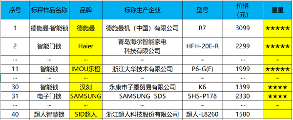 哪款智能門鎖安全可靠？浙江消保委公布測評結(jié)果，樂橙榮獲五星評級！