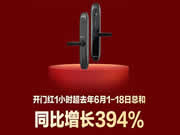 螢石發(fā)布618終極戰(zhàn)報(bào)：智能鎖業(yè)務(wù)同比增長(zhǎng)394%
