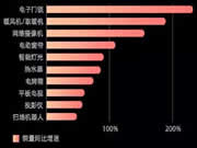 天貓智能家居消費(fèi)洞察：智能鎖銷量增速排名第一