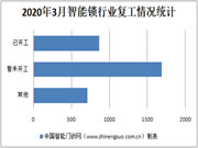 2020年3月份全國智能鎖行業(yè)完全復(fù)工復(fù)產(chǎn)不足一半