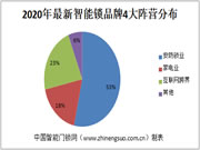 智能門鎖玩家4大陣營競爭白熱化 互聯(lián)網(wǎng)跨界表現(xiàn)不俗