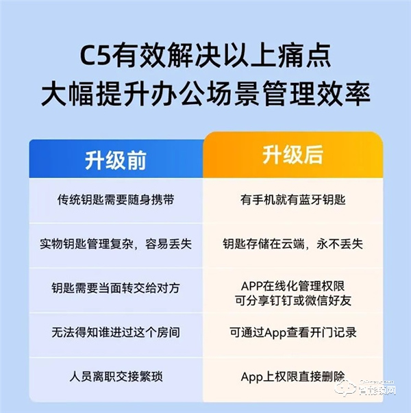 本周產(chǎn)品推薦|VOC智能門鎖C5
