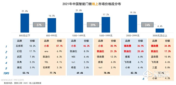 德施曼智能鎖‖解鎖智能鎖下半場(chǎng)的密碼：技術(shù)依然是核心