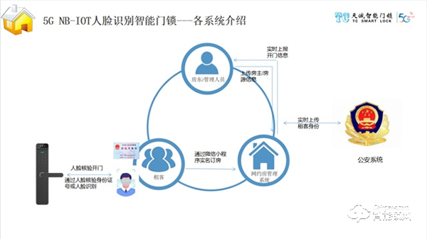 天誠(chéng)智能鎖 | 破解網(wǎng)約房治理難題！“NB-IOT人臉識(shí)別智能門(mén)鎖”如何解決？