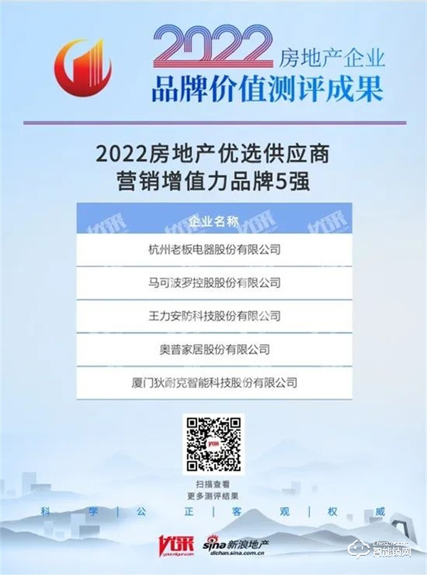 王力獲評(píng)2022房地產(chǎn)優(yōu)選供應(yīng)商營(yíng)銷(xiāo)增值力品牌前3強(qiáng)