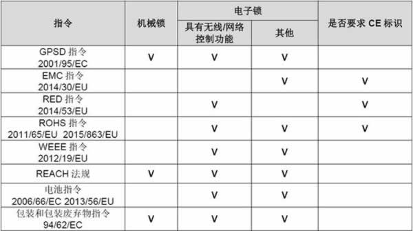 智能門鎖出口歐美的法規(guī)要求
