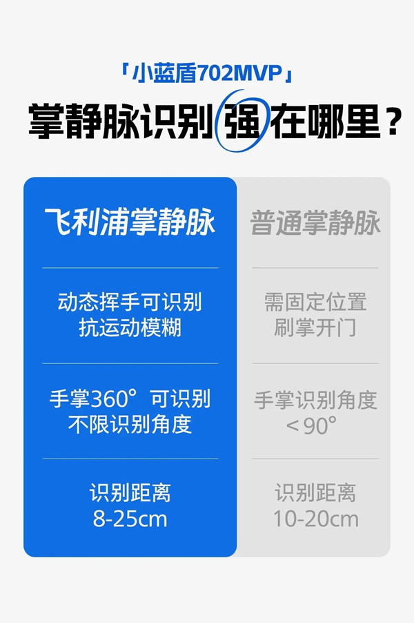 揮手秒開門！這就是我選擇飛利浦小藍盾702MVP的理由