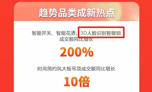 618成交額增長200%：飛利浦人臉識(shí)別鎖還有哪些你不知道的驚喜？