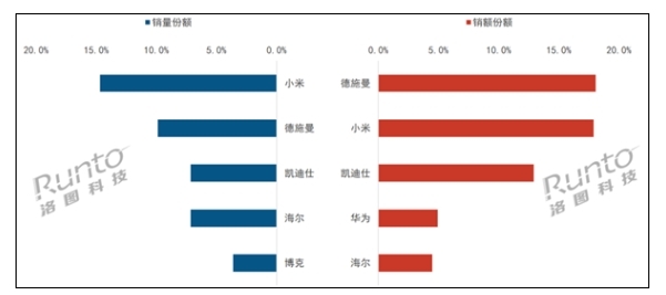 小米智能門(mén)鎖斬獲Q1第一 銷(xiāo)量斷層式領(lǐng)先