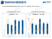 【智能家居年報(bào)】2023年精裝修市場(chǎng)智能家居：智能家居系統(tǒng)配置率首超20%