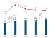 年報(bào) | 2023年中國(guó)智能門鎖規(guī)模達(dá)1801萬套，漲2.4%；線上均價(jià)創(chuàng)三年新低；人臉識(shí)別、貓眼大