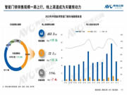 【智能門鎖年報(bào)】2023年度五大看點(diǎn)，2024年度預(yù)判
