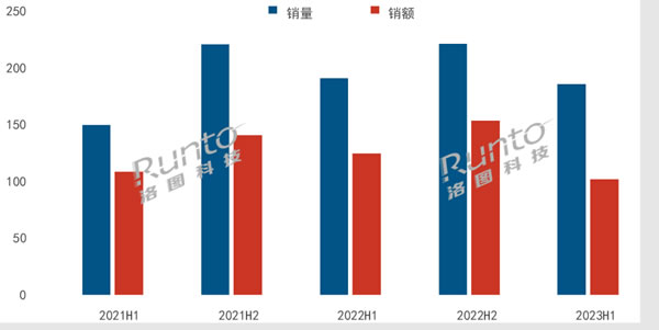 智能門(mén)鎖上半年銷(xiāo)量893萬(wàn)套，跨界品牌、小品牌、雜牌等正在打破格局