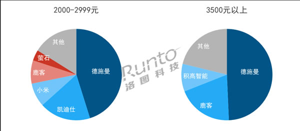 智能門(mén)鎖上半年銷(xiāo)量893萬(wàn)套，跨界品牌、小品牌、雜牌等正在打破格局