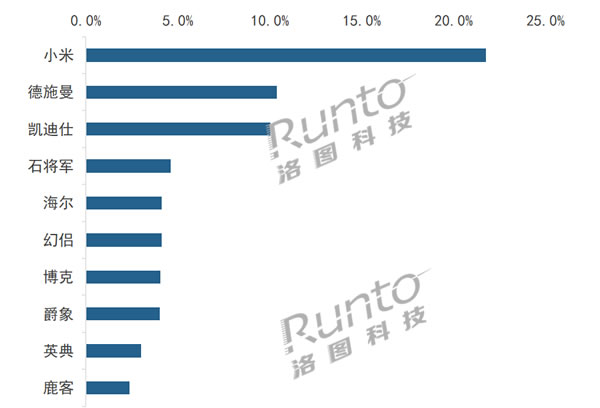 智能門(mén)鎖上半年銷(xiāo)量893萬(wàn)套，跨界品牌、小品牌、雜牌等正在打破格局