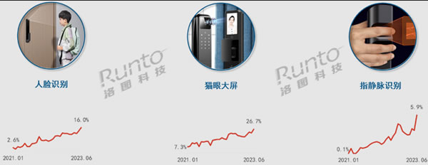智能門(mén)鎖上半年銷(xiāo)量893萬(wàn)套，跨界品牌、小品牌、雜牌等正在打破格局