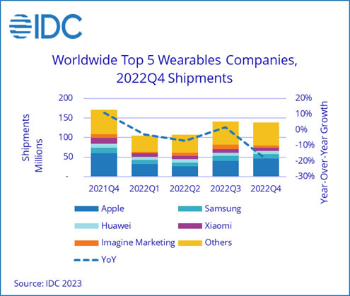 IDC：2022 年 Q4 全球可穿戴設(shè)備出貨量約 1.4 億臺，同比下降 18.9%